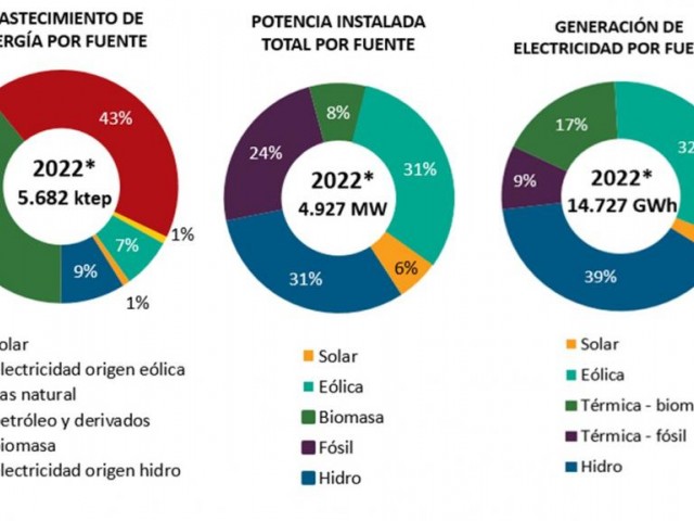 Las fuentes renovables superaron el 90% de la matriz de generación eléctrica en 2022