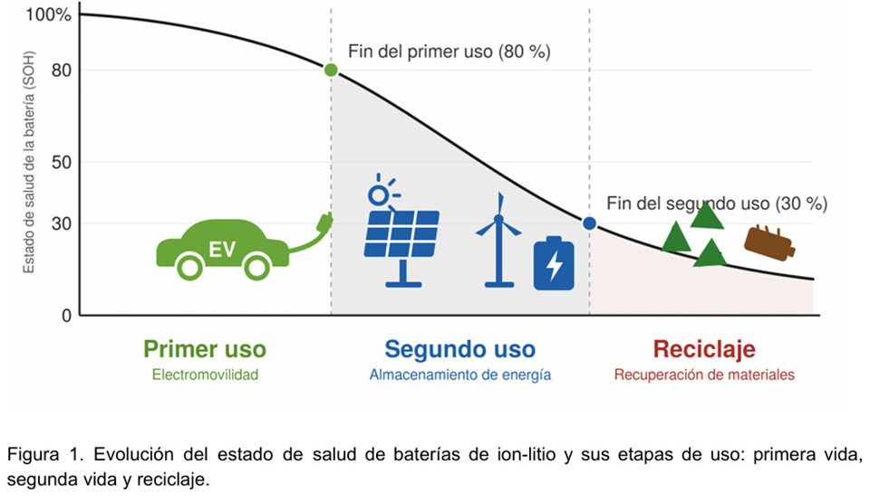 Después del vehículo eléctrico: el nuevo negocio de reutilizar y reciclar baterías - Por Faraday Lab - Facultad de Ingeniería, UDELAR