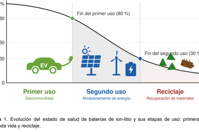 Después del vehículo eléctrico: el nuevo negocio de reutilizar y reciclar baterías - Por Faraday Lab - Facultad de Ingeniería, UDELAR